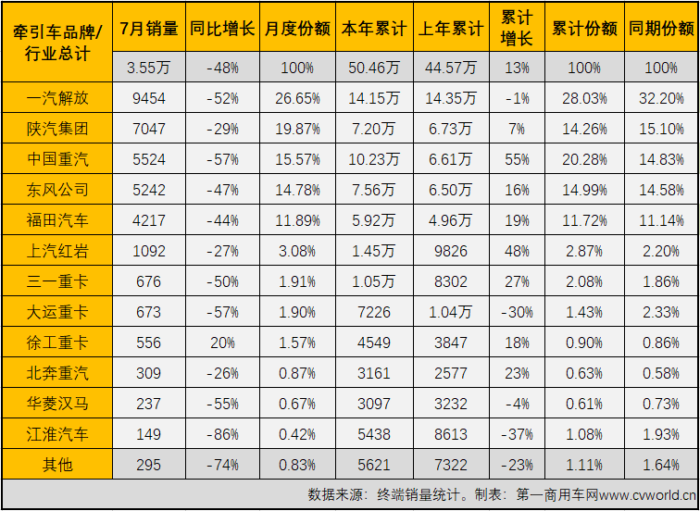 【第一商用車網(wǎng) 原創(chuàng)】在“全面國(guó)六”的首月，除了下滑，牽引車終端市場(chǎng)還有什么看點(diǎn)？7月份是新一輪“連降”的開始嗎？