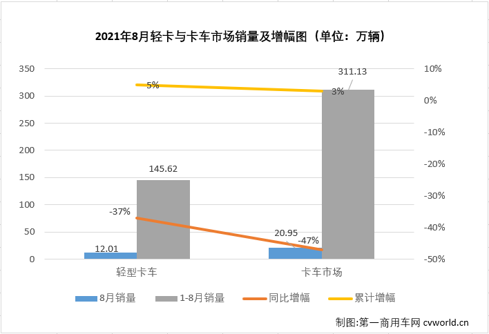 【第一商用車網(wǎng) 原創(chuàng)】進(jìn)入下半年，商用車市場(chǎng)延續(xù)了二季度開始的“連降”勢(shì)頭，且降幅還有逐月擴(kuò)大之勢(shì)，不少細(xì)分市場(chǎng)連降勢(shì)頭擴(kuò)大至“四連降”，輕卡市場(chǎng)就是其中之一。