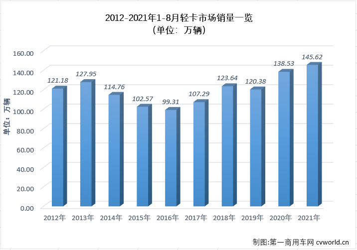 【第一商用車網(wǎng) 原創(chuàng)】進(jìn)入下半年，商用車市場(chǎng)延續(xù)了二季度開始的“連降”勢(shì)頭，且降幅還有逐月擴(kuò)大之勢(shì)，不少細(xì)分市場(chǎng)連降勢(shì)頭擴(kuò)大至“四連降”，輕卡市場(chǎng)就是其中之一。