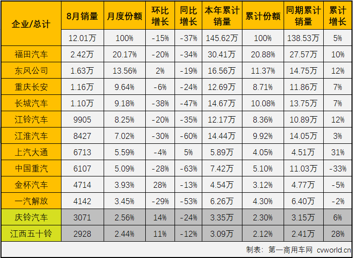 【第一商用車網(wǎng) 原創(chuàng)】進(jìn)入下半年，商用車市場(chǎng)延續(xù)了二季度開始的“連降”勢(shì)頭，且降幅還有逐月擴(kuò)大之勢(shì)，不少細(xì)分市場(chǎng)連降勢(shì)頭擴(kuò)大至“四連降”，輕卡市場(chǎng)就是其中之一。