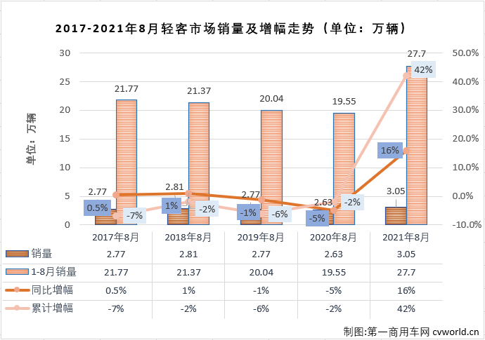 【第一商用車網(wǎng) 原創(chuàng)】輕客市場(chǎng)作為客車市場(chǎng)中份額最大的細(xì)分市場(chǎng)，對(duì)整個(gè)客車市場(chǎng)的走勢(shì)影響巨大。2021年前7月，客車市場(chǎng)收獲“7連增”，但實(shí)際上真正實(shí)現(xiàn)“7連增”的只有輕客市場(chǎng)一個(gè)細(xì)分市場(chǎng)。8月份，輕客市場(chǎng)的增長勢(shì)頭會(huì)繼續(xù)嗎？