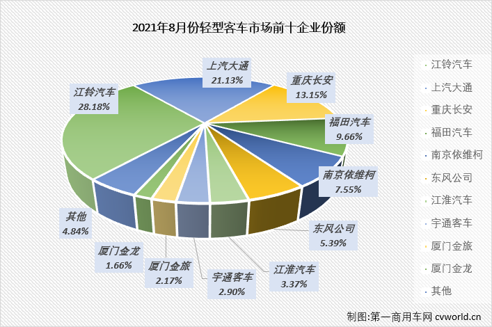 【第一商用車網(wǎng) 原創(chuàng)】輕客市場(chǎng)作為客車市場(chǎng)中份額最大的細(xì)分市場(chǎng)，對(duì)整個(gè)客車市場(chǎng)的走勢(shì)影響巨大。2021年前7月，客車市場(chǎng)收獲“7連增”，但實(shí)際上真正實(shí)現(xiàn)“7連增”的只有輕客市場(chǎng)一個(gè)細(xì)分市場(chǎng)。8月份，輕客市場(chǎng)的增長勢(shì)頭會(huì)繼續(xù)嗎？