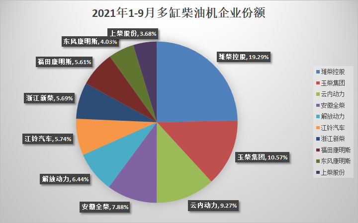 今年前三季度，柴油機以及商用車用多缸柴油機的累計銷量還能勉強保持正增長，但是形勢不容樂觀。