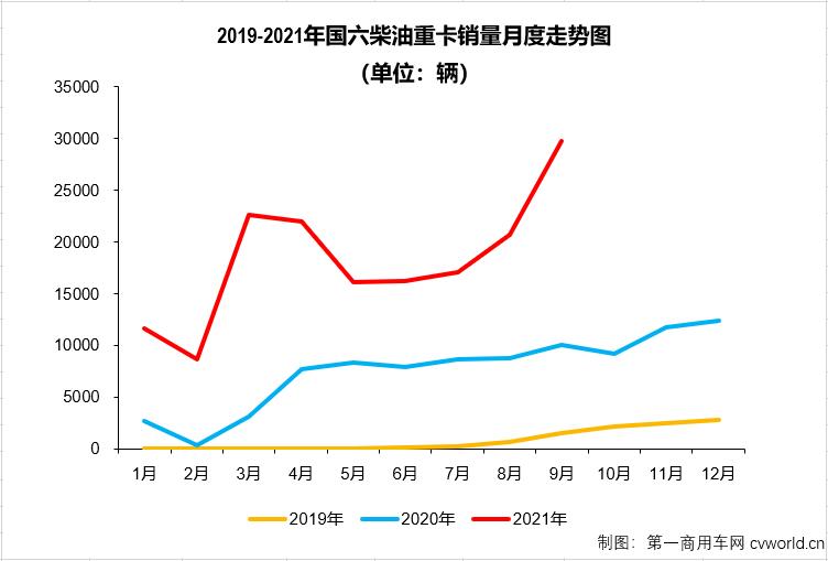 【第一商用車(chē)網(wǎng) 原創(chuàng)】已“9連增”的國(guó)六柴油重卡市場(chǎng)除了“增長(zhǎng)”還有什么看點(diǎn)？今年前9月的國(guó)六柴油重卡競(jìng)爭(zhēng)格局又有何新變化呢？
