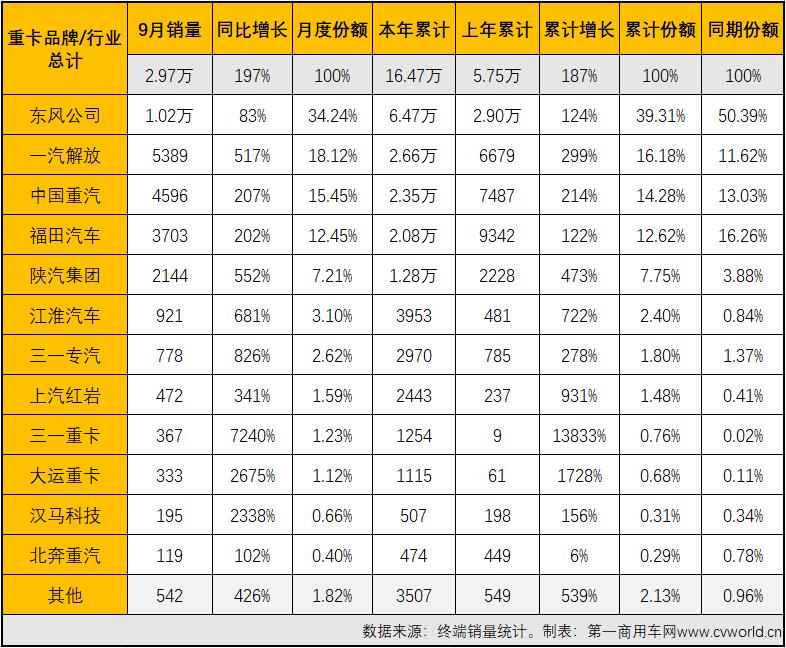 【第一商用車(chē)網(wǎng) 原創(chuàng)】已“9連增”的國(guó)六柴油重卡市場(chǎng)除了“增長(zhǎng)”還有什么看點(diǎn)？今年前9月的國(guó)六柴油重卡競(jìng)爭(zhēng)格局又有何新變化呢？
