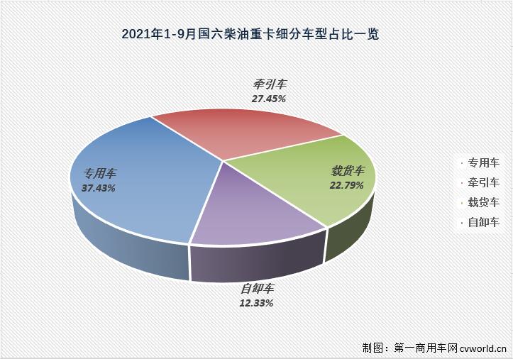 【第一商用車(chē)網(wǎng) 原創(chuàng)】已“9連增”的國(guó)六柴油重卡市場(chǎng)除了“增長(zhǎng)”還有什么看點(diǎn)？今年前9月的國(guó)六柴油重卡競(jìng)爭(zhēng)格局又有何新變化呢？
