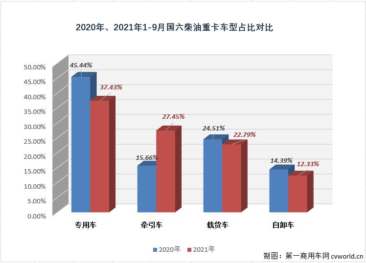 【第一商用車(chē)網(wǎng) 原創(chuàng)】已“9連增”的國(guó)六柴油重卡市場(chǎng)除了“增長(zhǎng)”還有什么看點(diǎn)？今年前9月的國(guó)六柴油重卡競(jìng)爭(zhēng)格局又有何新變化呢？
