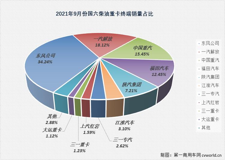 【第一商用車(chē)網(wǎng) 原創(chuàng)】已“9連增”的國(guó)六柴油重卡市場(chǎng)除了“增長(zhǎng)”還有什么看點(diǎn)？今年前9月的國(guó)六柴油重卡競(jìng)爭(zhēng)格局又有何新變化呢？
