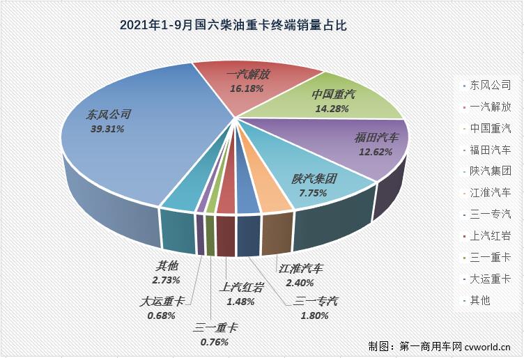 【第一商用車(chē)網(wǎng) 原創(chuàng)】已“9連增”的國(guó)六柴油重卡市場(chǎng)除了“增長(zhǎng)”還有什么看點(diǎn)？今年前9月的國(guó)六柴油重卡競(jìng)爭(zhēng)格局又有何新變化呢？
