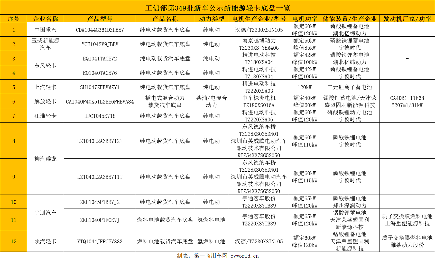 349批新能源輕卡公示三大看點.png