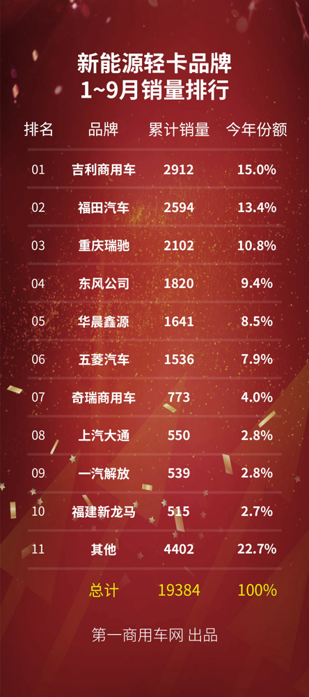 新能源輕卡1-9月銷(xiāo)量排行2.png