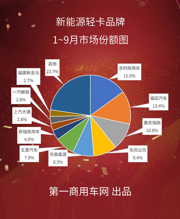 新能源輕卡1-9月銷(xiāo)量排行3.png