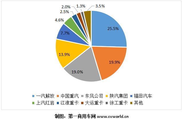 2021年1-10月我國主流重卡企業(yè)市場份額圖.jpg