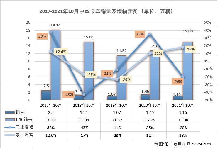 【第一商用車網(wǎng) 原創(chuàng)】10月份，中型卡車市場（含底盤）銷售1.16萬輛，環(huán)比9月份增長8%，保持月銷萬輛水準(zhǔn)，同比則下降20%，降幅較上月（-29%）縮窄9個(gè)百分點(diǎn)。值得一提的是，10月份中卡市場雖然也達(dá)到萬輛水準(zhǔn)，但1.16萬輛的月銷量仍是低位水平。今年中卡市場銷量最低的四個(gè)月正是進(jìn)入下半年后的四個(gè)月，中卡市場在這四個(gè)月遭遇了“4連降”。