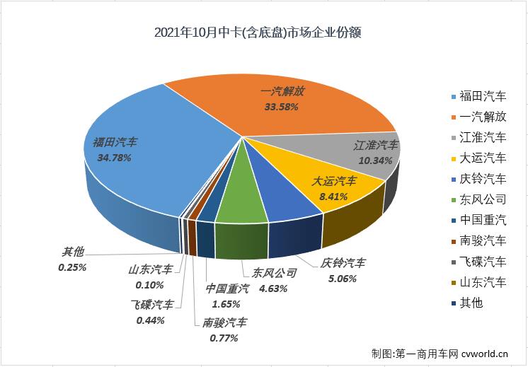 【第一商用車網(wǎng) 原創(chuàng)】10月份，中型卡車市場（含底盤）銷售1.16萬輛，環(huán)比9月份增長8%，保持月銷萬輛水準(zhǔn)，同比則下降20%，降幅較上月（-29%）縮窄9個(gè)百分點(diǎn)。值得一提的是，10月份中卡市場雖然也達(dá)到萬輛水準(zhǔn)，但1.16萬輛的月銷量仍是低位水平。今年中卡市場銷量最低的四個(gè)月正是進(jìn)入下半年后的四個(gè)月，中卡市場在這四個(gè)月遭遇了“4連降”。