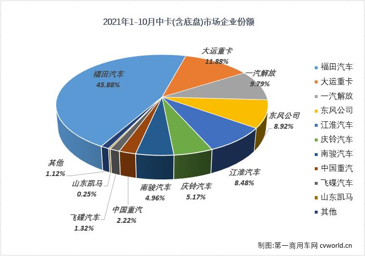 【第一商用車網(wǎng) 原創(chuàng)】10月份，中型卡車市場（含底盤）銷售1.16萬輛，環(huán)比9月份增長8%，保持月銷萬輛水準(zhǔn)，同比則下降20%，降幅較上月（-29%）縮窄9個(gè)百分點(diǎn)。值得一提的是，10月份中卡市場雖然也達(dá)到萬輛水準(zhǔn)，但1.16萬輛的月銷量仍是低位水平。今年中卡市場銷量最低的四個(gè)月正是進(jìn)入下半年后的四個(gè)月，中卡市場在這四個(gè)月遭遇了“4連降”。