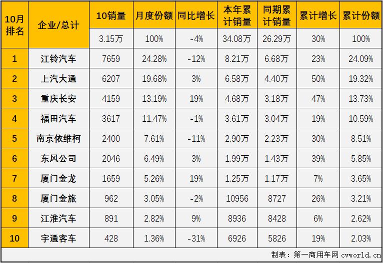 【第一商用車網(wǎng) 原創(chuàng)】輕客市場(chǎng)作為客車市場(chǎng)中份額最大的細(xì)分市場(chǎng)，對(duì)整個(gè)客車市場(chǎng)的走勢(shì)影響巨大。2021年9月份，輕客市場(chǎng)遭遇了2021年的首次下滑，輕客市場(chǎng)的下降直接導(dǎo)致了整個(gè)客車市場(chǎng)2021年的首次下滑，10月份，輕客市場(chǎng)會(huì)以“一己之力”讓客車市場(chǎng)遭遇連降嗎？