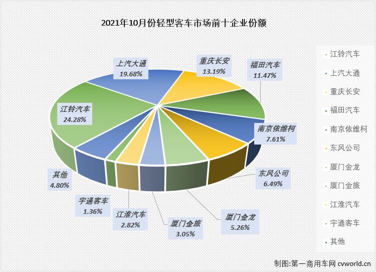 【第一商用車網(wǎng) 原創(chuàng)】輕客市場(chǎng)作為客車市場(chǎng)中份額最大的細(xì)分市場(chǎng)，對(duì)整個(gè)客車市場(chǎng)的走勢(shì)影響巨大。2021年9月份，輕客市場(chǎng)遭遇了2021年的首次下滑，輕客市場(chǎng)的下降直接導(dǎo)致了整個(gè)客車市場(chǎng)2021年的首次下滑，10月份，輕客市場(chǎng)會(huì)以“一己之力”讓客車市場(chǎng)遭遇連降嗎？