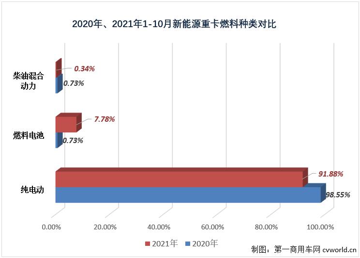 2020、2021新能源重卡燃料種類對比.jpg