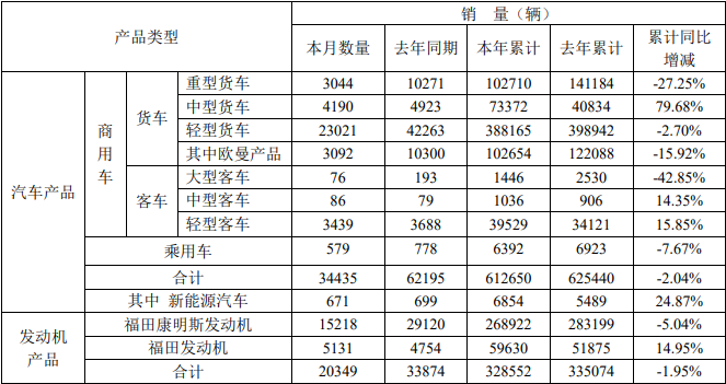 12月6日，北汽福田汽車股份有限公司公布了2021年11月的產(chǎn)銷數(shù)據(jù)。11月，福田銷售各類汽車（含商用車和乘用車）34435輛，同比下降44.63%。今年1-11月，福田累計(jì)銷售各類汽車612650輛，同比下降2.04%。