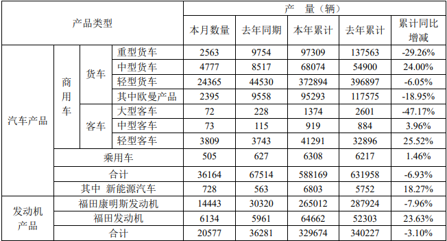 12月6日，北汽福田汽車股份有限公司公布了2021年11月的產(chǎn)銷數(shù)據(jù)。11月，福田銷售各類汽車（含商用車和乘用車）34435輛，同比下降44.63%。今年1-11月，福田累計(jì)銷售各類汽車612650輛，同比下降2.04%。