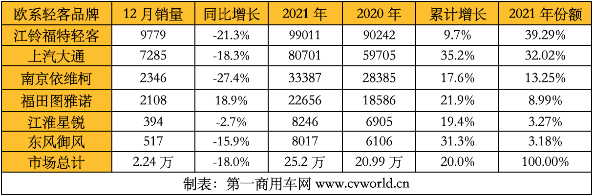 【第一商用車網(wǎng) 原創(chuàng)】歐系輕客市場連續(xù)兩年高速成長，2021年銷量最終定格在多少萬輛？會超過2020年，再創(chuàng)歷史新高嗎？2021年，市場競爭格局發(fā)生了什么變化？行業(yè)中的六位主角——江鈴福特輕客、上汽大通、南京依維柯、福田圖雅諾、江淮星銳和東風(fēng)御風(fēng)，全年銷量又各是多少呢？