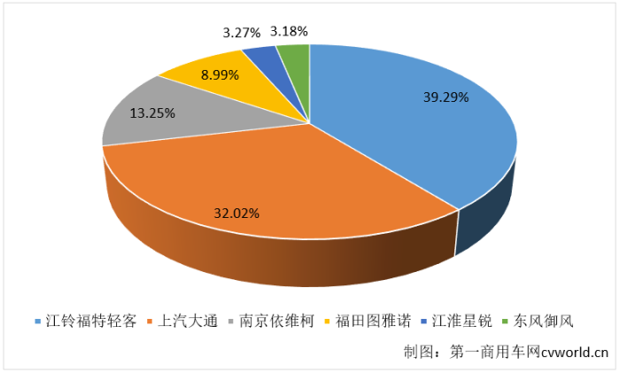 【第一商用車網(wǎng) 原創(chuàng)】歐系輕客市場連續(xù)兩年高速成長，2021年銷量最終定格在多少萬輛？會超過2020年，再創(chuàng)歷史新高嗎？2021年，市場競爭格局發(fā)生了什么變化？行業(yè)中的六位主角——江鈴福特輕客、上汽大通、南京依維柯、福田圖雅諾、江淮星銳和東風(fēng)御風(fēng)，全年銷量又各是多少呢？