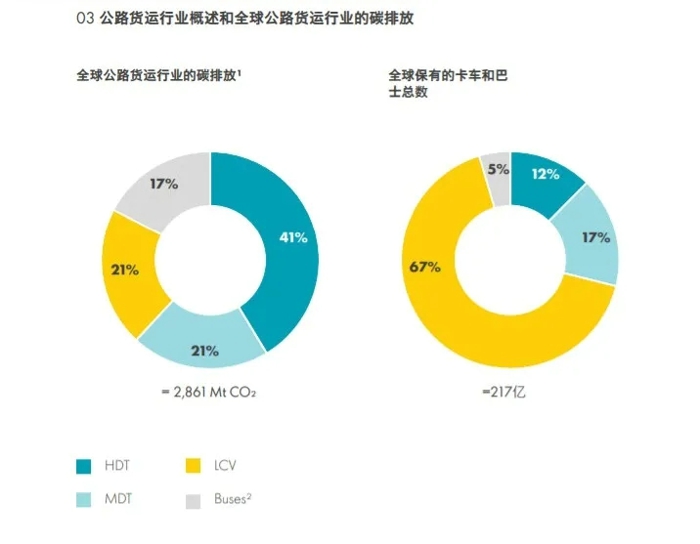 左圖表顯示，重卡（HDT）在全球公路貨運行業(yè)占41%的碳排放（圖片來源：IEA）4.webp.jpg