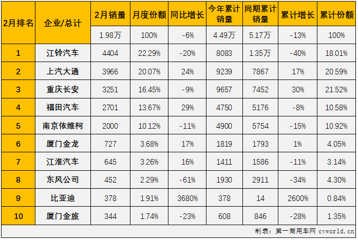 【第一商用車網(wǎng) 原創(chuàng)】輕客市場作為客車市場中份額最大的細分市場，對整個客車市場的走勢影響巨大。2021年，輕客市場用8個月的增長助力整個客車市場實現(xiàn)增長；2022年1月份，輕客市場出現(xiàn)18%的下滑，客車市場整體下滑16%，未能收獲開門紅。2月份，輕客市場又有怎樣的表現(xiàn)呢？