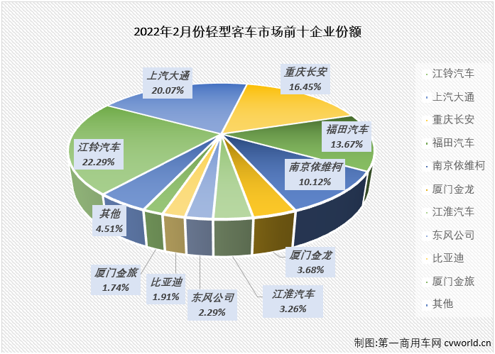 【第一商用車網(wǎng) 原創(chuàng)】輕客市場作為客車市場中份額最大的細分市場，對整個客車市場的走勢影響巨大。2021年，輕客市場用8個月的增長助力整個客車市場實現(xiàn)增長；2022年1月份，輕客市場出現(xiàn)18%的下滑，客車市場整體下滑16%，未能收獲開門紅。2月份，輕客市場又有怎樣的表現(xiàn)呢？