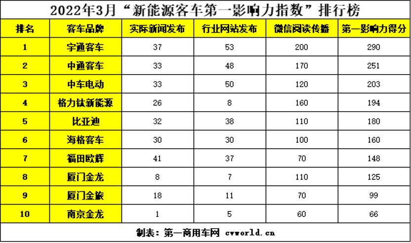 【第一商用車(chē)網(wǎng) 原創(chuàng)】2022年3月份，注定是不平凡的一個(gè)月！油價(jià)飆漲、新冠疫情反復(fù)等因素，給我國(guó)本“不景氣”的客車(chē)市場(chǎng)“雪上加霜”。不過(guò)，3月卻又是讓各客車(chē)企業(yè)都為之“心動(dòng)”的一個(gè)月。全國(guó)兩會(huì)召開(kāi)，無(wú)論是政府工作報(bào)告，還是代表、委員提案，以及出臺(tái)的一系列利好政策，都讓各新能源客車(chē)品牌看到了曙光。乘著3月的東風(fēng)，各新能源客車(chē)品牌都在為自己積極宣傳，品牌傳播熱度與影響力也隨之上漲。