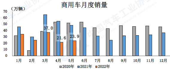 【第一商用車網(wǎng) 原創(chuàng)】如今，2022年跑完近半，商用車市場走勢如何？重卡市場進展如何？有哪些意料之中，又有哪些意料之外呢？