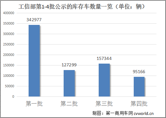 庫存車數(shù)量.png