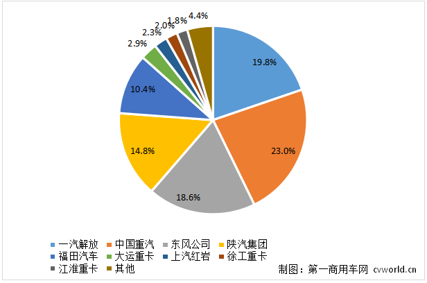 2022年1-7月重卡企業(yè)市場份額圖.png