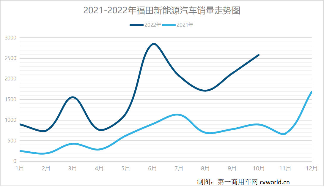 2021-2022年福田新能源汽車銷量走勢圖.png