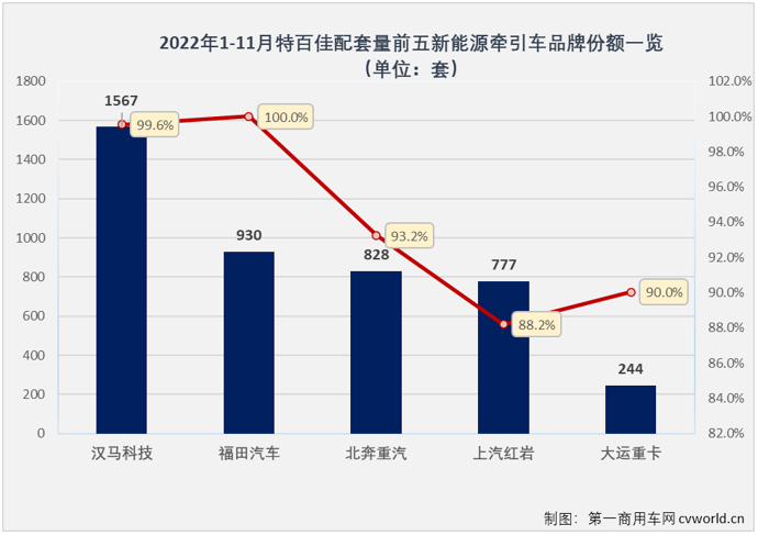 【第一商用車網(wǎng) 原創(chuàng)】2022年，新能源重卡動(dòng)力總成市場誰主沉浮？