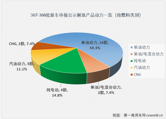 在工信部第367-368批新車申報公示中，解放又一次以全卡車陣容亮相，其中最吸引眼球莫過于包括J7燃氣牽引車在內(nèi)的大馬力的牽引車產(chǎn)品組隊亮相，要知道，J7已經(jīng)連續(xù)缺席5批次新車公示了。