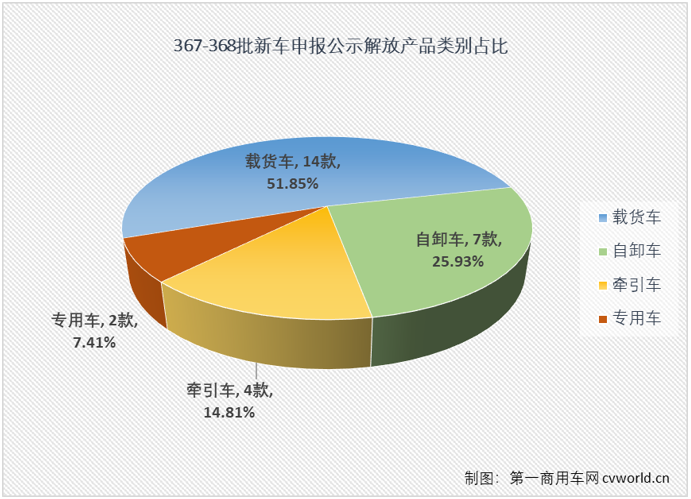 在工信部第367-368批新車申報公示中，解放又一次以全卡車陣容亮相，其中最吸引眼球莫過于包括J7燃氣牽引車在內(nèi)的大馬力的牽引車產(chǎn)品組隊亮相，要知道，J7已經(jīng)連續(xù)缺席5批次新車公示了。