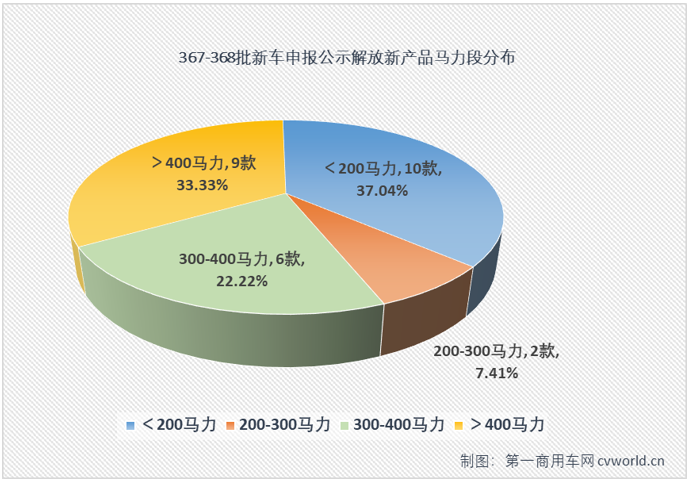 在工信部第367-368批新車申報公示中，解放又一次以全卡車陣容亮相，其中最吸引眼球莫過于包括J7燃氣牽引車在內(nèi)的大馬力的牽引車產(chǎn)品組隊亮相，要知道，J7已經(jīng)連續(xù)缺席5批次新車公示了。