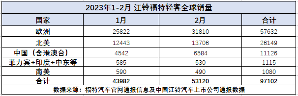 江鈴輕客銷量穩(wěn)居行業(yè)第一2.png