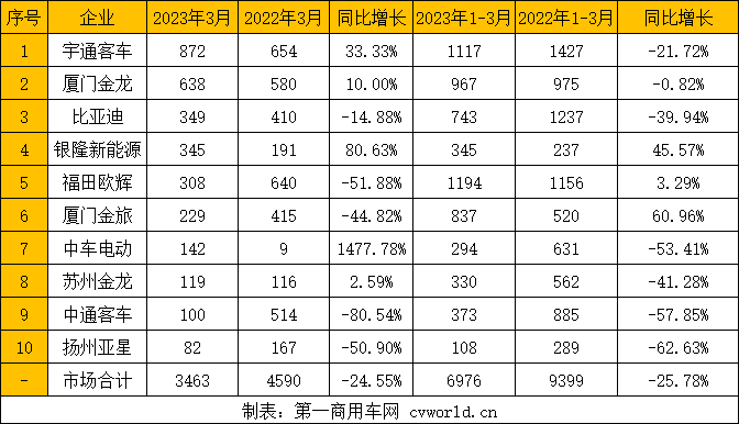 宇通重奪榜首！比亞迪升第三 中車暴漲15倍 3月公交車銷量排行2.png