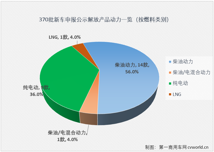 【第一商用車網(wǎng) 原創(chuàng)】在第370批新車申報公示中，共有30款產(chǎn)品掛解放牌商標(biāo)，規(guī)模仍不算太大，但細(xì)看仍是亮點多多。