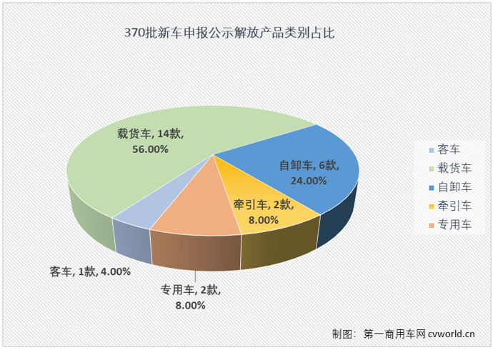 【第一商用車網(wǎng) 原創(chuàng)】在第370批新車申報公示中，共有30款產(chǎn)品掛解放牌商標(biāo)，規(guī)模仍不算太大，但細(xì)看仍是亮點多多。