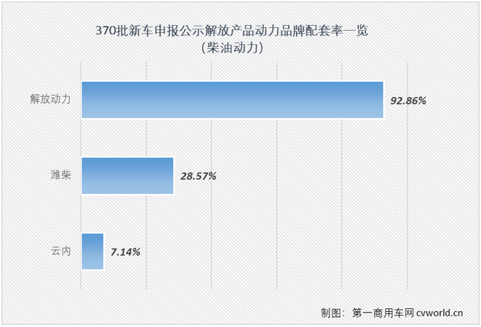 【第一商用車網(wǎng) 原創(chuàng)】在第370批新車申報公示中，共有30款產(chǎn)品掛解放牌商標(biāo)，規(guī)模仍不算太大，但細(xì)看仍是亮點多多。