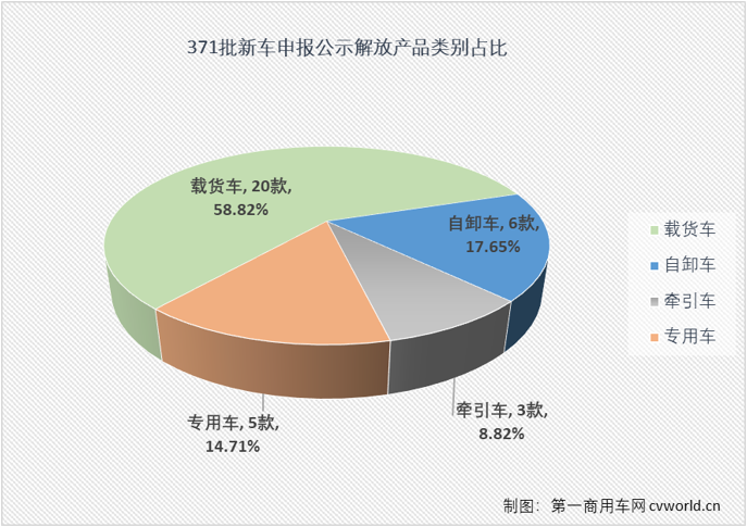 【第一商用車網(wǎng) 原創(chuàng)】一汽解放在第371批新車申報(bào)公示又展示了一次全卡車陣容，又是一次新能源產(chǎn)品“井噴”的亮相，本批次解放新能源產(chǎn)品占比超過40%，其中純電動(dòng)重卡和輕卡都達(dá)到6款，非常抓人眼球