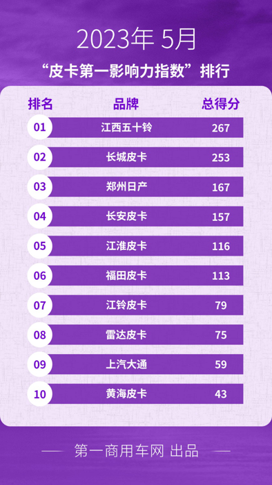 江西五十鈴登頂 江淮晉級(jí)前五 5月皮卡影響力格局大洗牌！.png