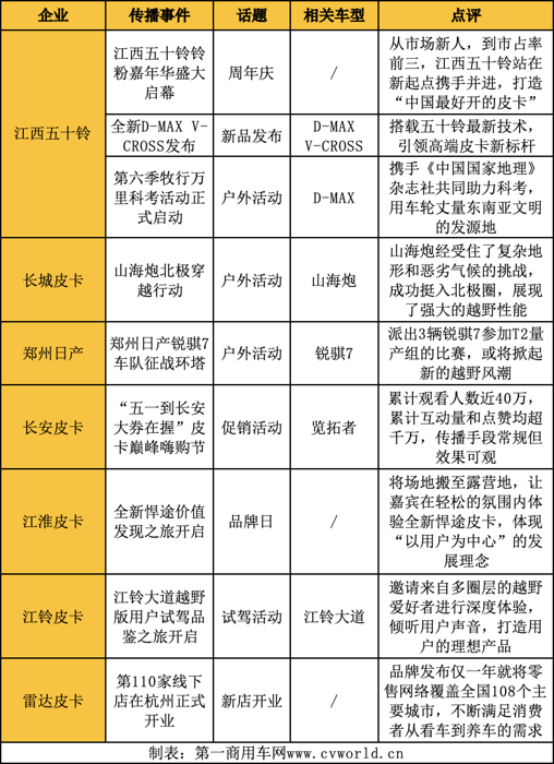 江西五十鈴登頂 江淮晉級(jí)前五 5月皮卡影響力格局大洗牌！7.png