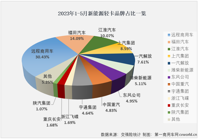 【第一商用車網(wǎng) 原創(chuàng)】5月份，新能源輕卡銷售2755輛，創(chuàng)造了年內(nèi)最高單月銷量，而這并不是5月份新能源輕卡市場(chǎng)創(chuàng)造的唯一“紀(jì)錄”。