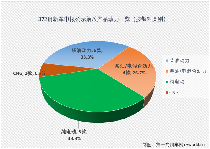 【第一商用車網(wǎng) 原創(chuàng)】解放在工信部第372批新車申報公示的陣容比前幾批要小很多。本批次共有16款產(chǎn)品掛解放牌商標，年內(nèi)首次單批次申報產(chǎn)品數(shù)不足20款。規(guī)模上是小了，但細看仍是亮點多多，還創(chuàng)下不少“紀錄”。