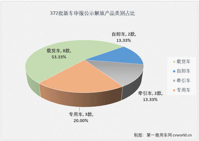 【第一商用車網(wǎng) 原創(chuàng)】解放在工信部第372批新車申報公示的陣容比前幾批要小很多。本批次共有16款產(chǎn)品掛解放牌商標，年內(nèi)首次單批次申報產(chǎn)品數(shù)不足20款。規(guī)模上是小了，但細看仍是亮點多多，還創(chuàng)下不少“紀錄”。